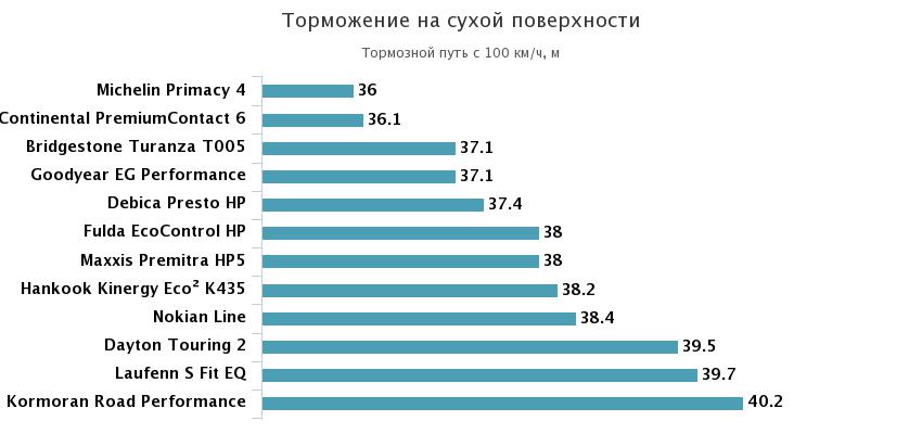 торможение мокрый асфальт