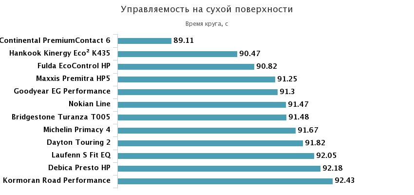 управляемость сухой асфальт