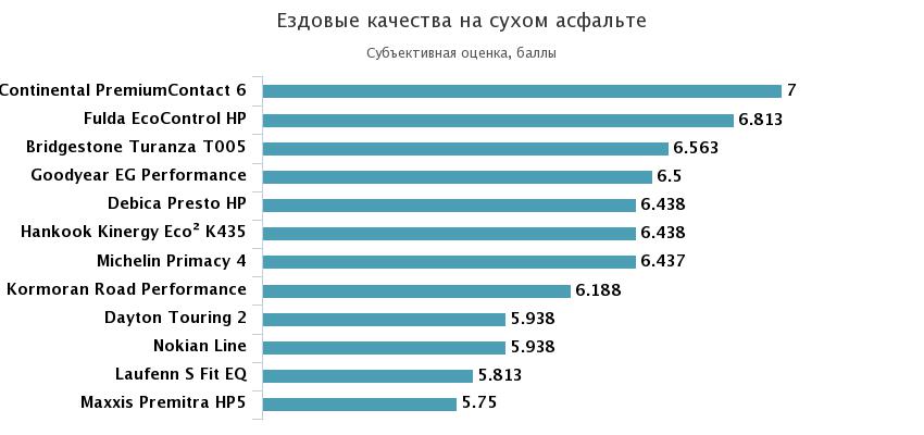 ездовые свойства сухая дорога