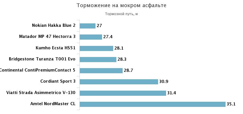 тормозной путь на мокрой дороге