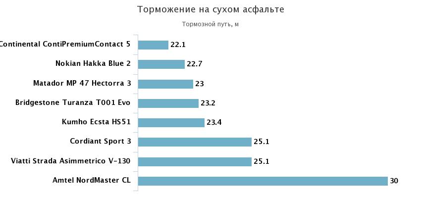 тормозной путь на сухом асфальте