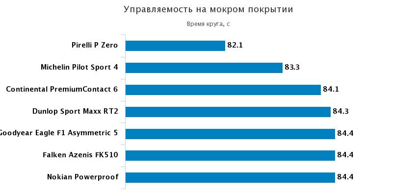 управляемость мокрый асфальт