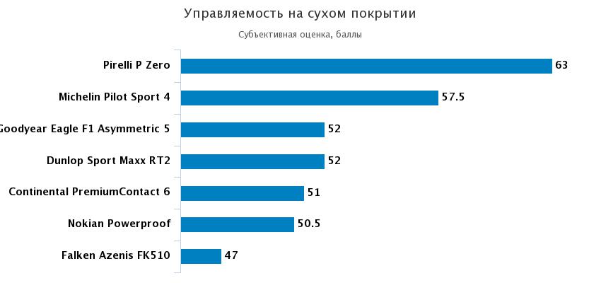 субъективная управляемость на сухом асфальте