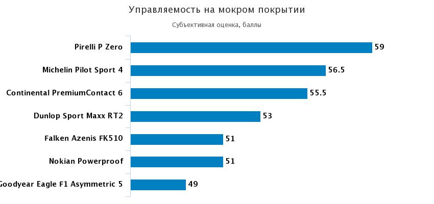 субъективная управляемость на мокрой дороге