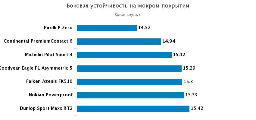боковая устойчивость на мокром асфальте