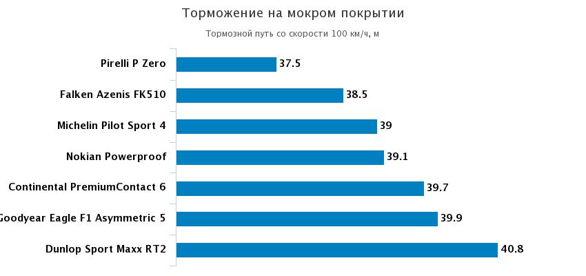 длина тормозного пути на мокром асфальте