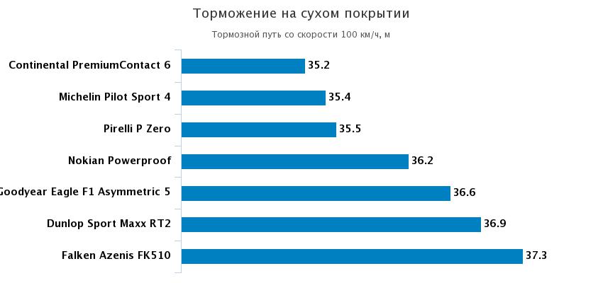 тормозной путь на сухой дороге