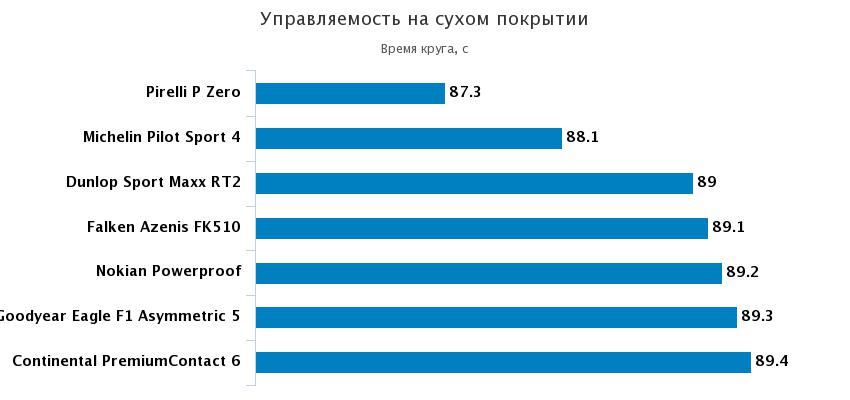 управляемость на сухой дороге