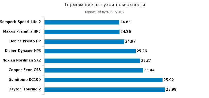 торможение на сухой дороге