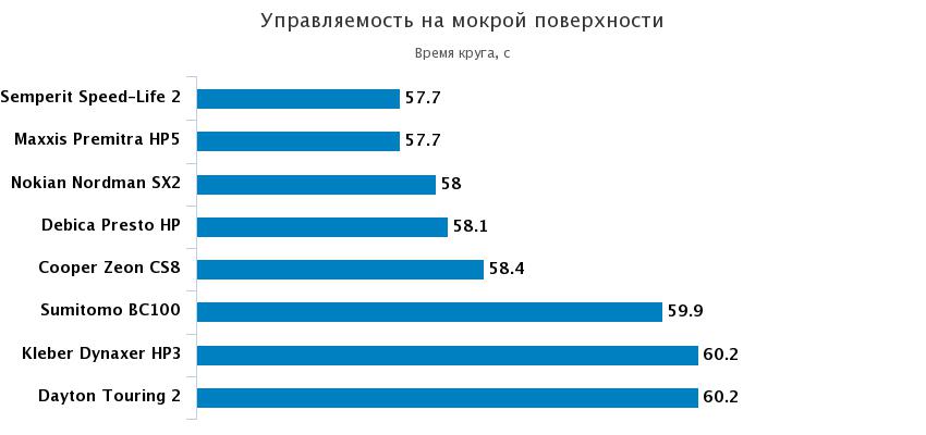 управляемость на мокрой дороге