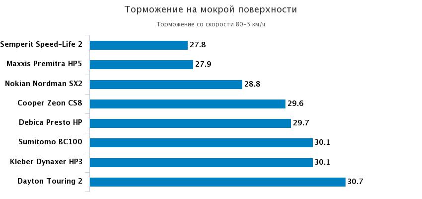 торможение на мокром асфальте
