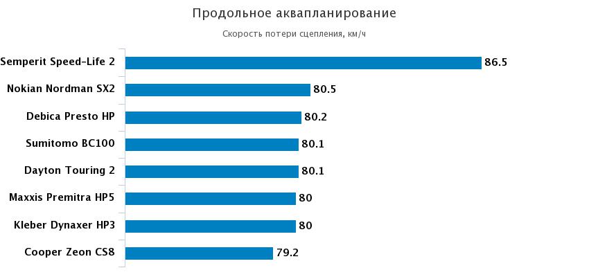 продольное аквапланирование