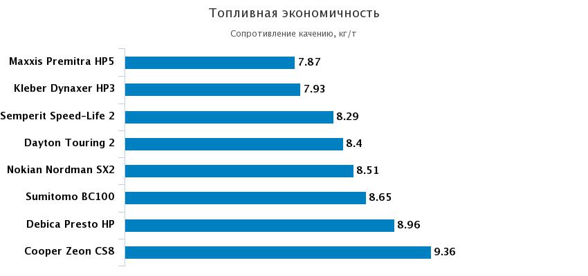 расход топлива