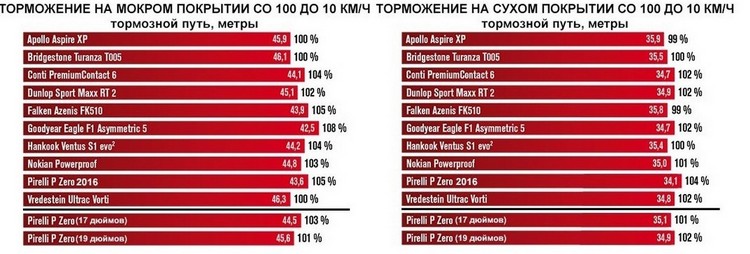 тормозной путь на мокрой и сухой дороге