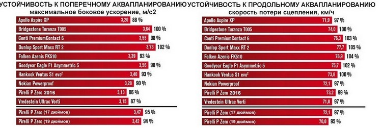 аквапланирование летних покрышек
