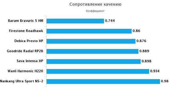 сопротивление качению экономичность