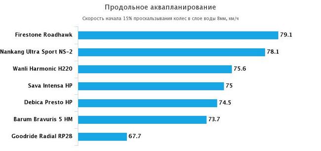 продольное аквапланирование