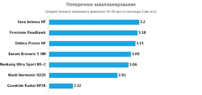поперечное аквапланирование