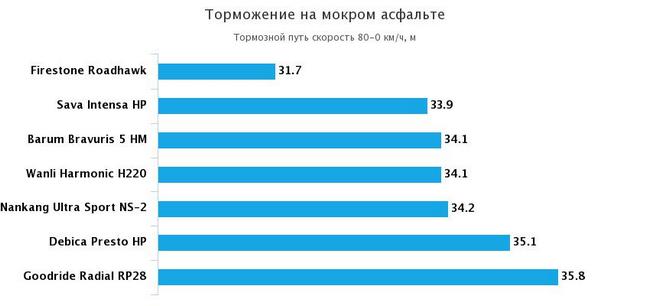торможение на мокром асфальте