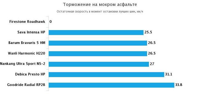 остаточная скорость при торможении на мокрой дороге