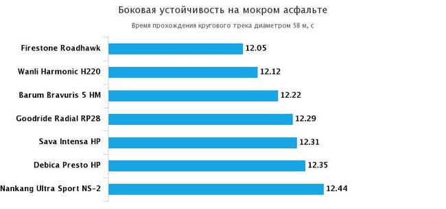 боковая устойчивость на мокрой дороге