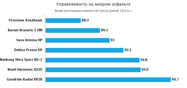 оценка управляемости на мокром треке