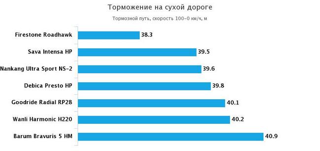 торможение на сухой дороге