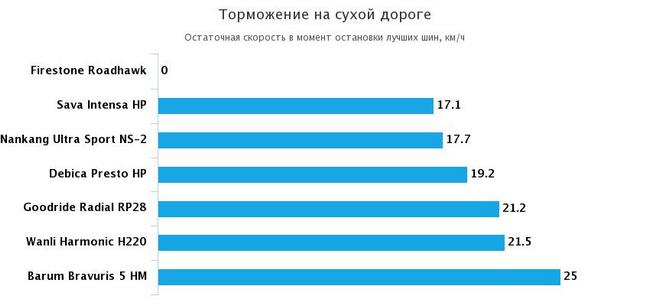 остаточная скорость при торможении на мокром асфальте