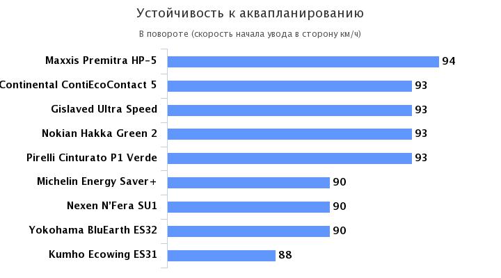 устойчивость к аквапланированию в повороте