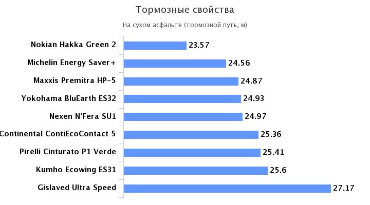 переставка управляемость на сухом треке