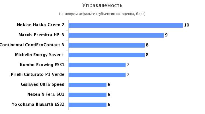 тормозные свойства на мокром асфальте