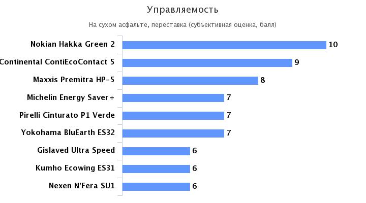 тормозные качества на сухом асфальте