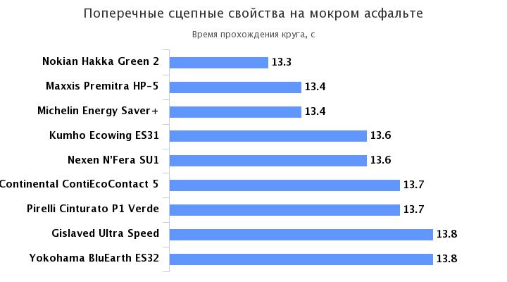 поперечные сцепные свойства