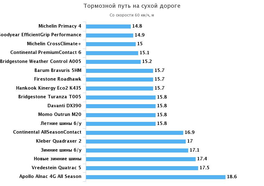 торможение на сухом асфальте