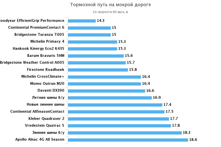 торможение на мокром асфальте