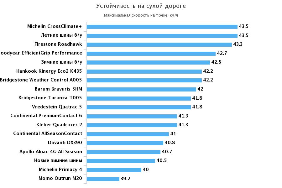 устойчивость на сухой дороге