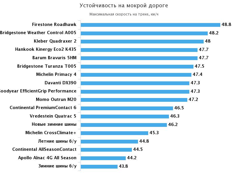 устойчивость на мокрой дороге