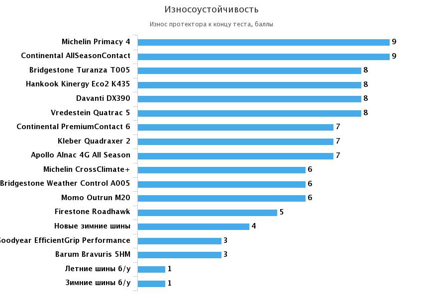 ходимость ресурс летних шин