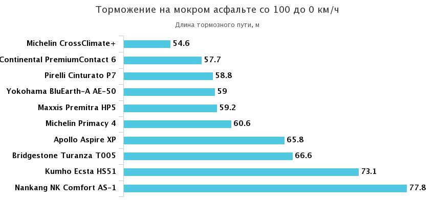 эффективность торможения на мокром асфальте