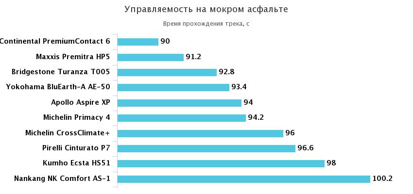 управляемость на мокром асфальте