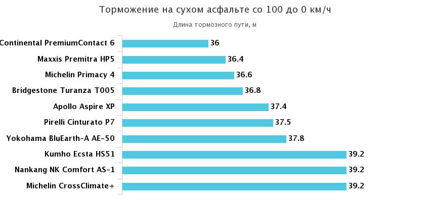 торможение на сухом асфальте