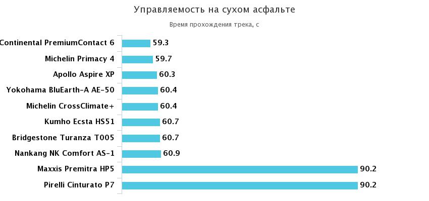 управляемость на сухом асфальте