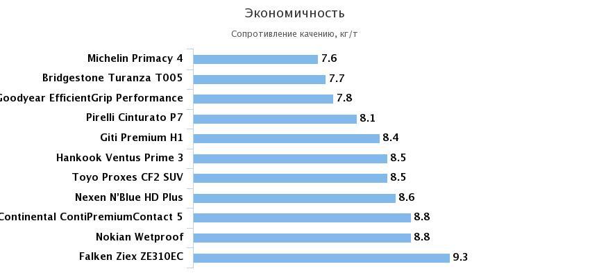 экологичность и расход топлива