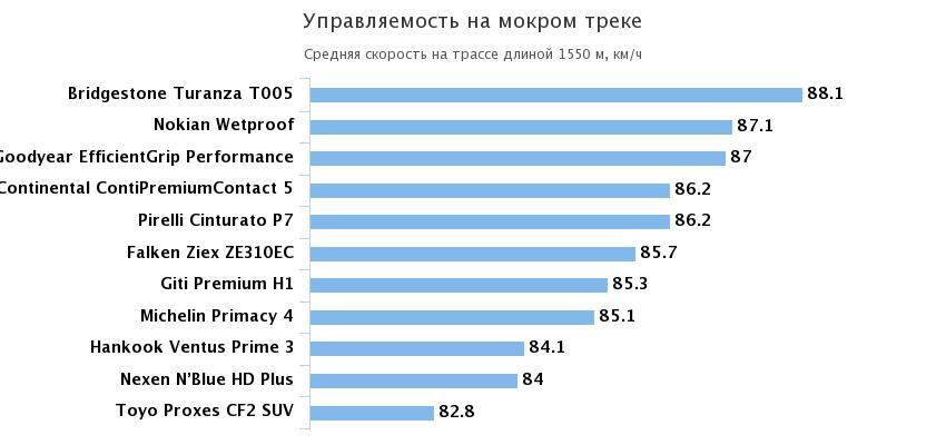 управляемость на мокром треке