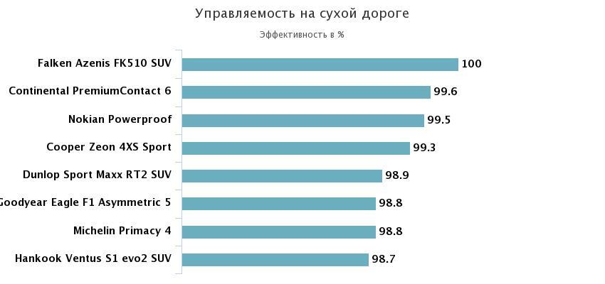 управляемость на сухом асфальте