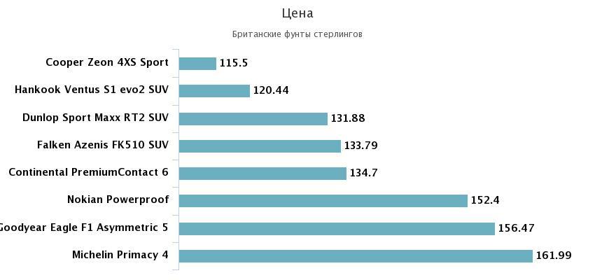 стоимость