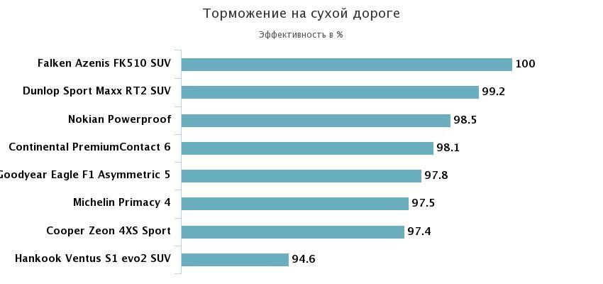 торможение на сухой дороге