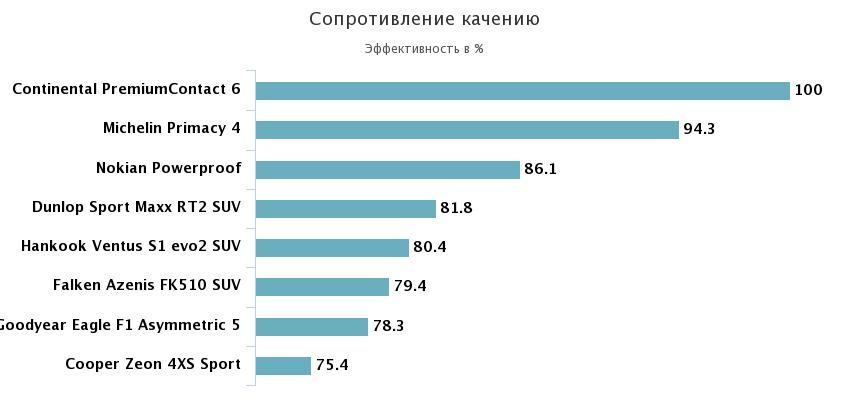 сопротивление качению
