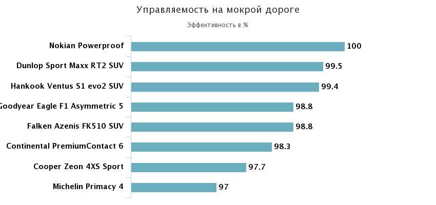 управляемость на мокром асфальте