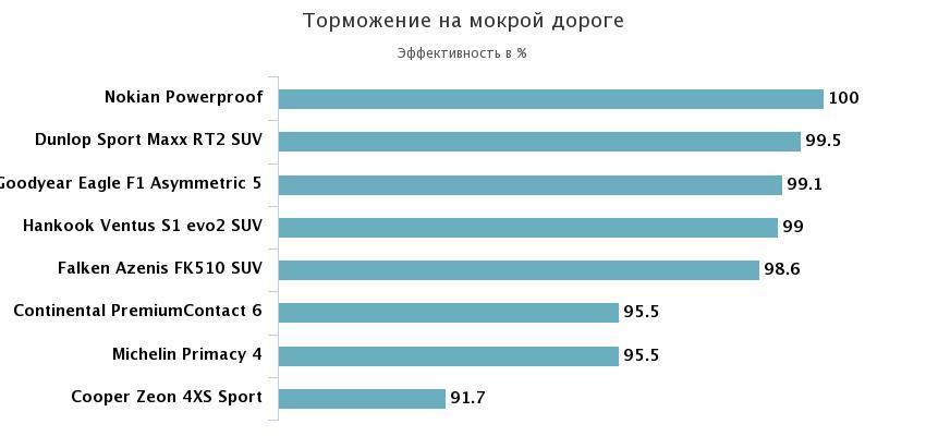 торможение на мокрой дороге